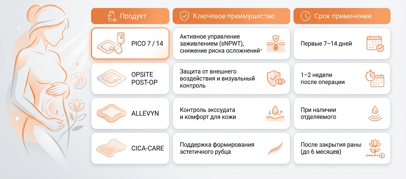 Послеоперационный уход после кесарева